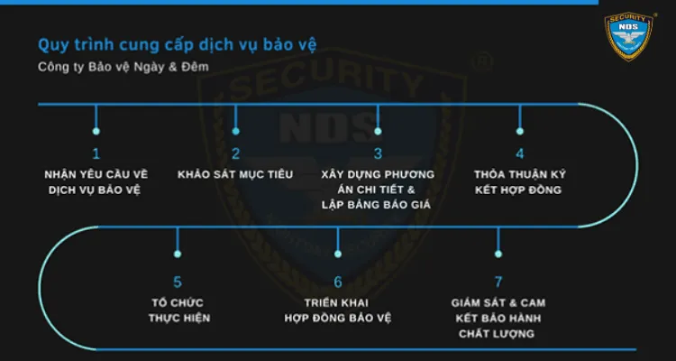 Dịch vụ bảo vệ, quy trình hoạt động